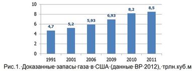 Америка змінює «газовий» світ: результати сланцевої революції (частина 1)
