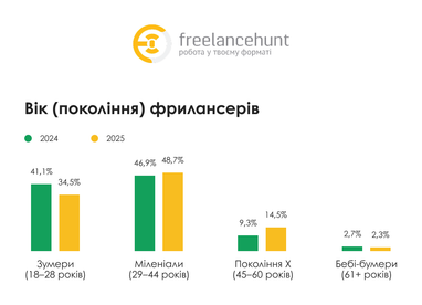 Як вплинула війна на ринок праці та фриланс (інфографіка)