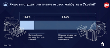 Де українські студенти бачать своє майбутнє — в Україні чи за кордоном