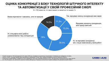 30,5% респондентов воспринимают ИИ исключительно как вспомогательный инструмент в работе