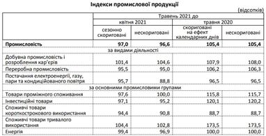 Промпроизводство в Украине демонстрирует рост на фоне обвала в прошлом году