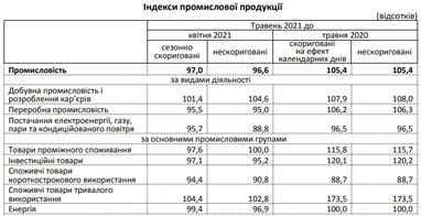 Промвиробництво в Україні демонструє зростання на тлі обвалу минулого року