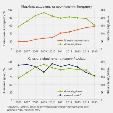 Знеструмлені мережі: хто винен у 50-відсотковій дефляції банків