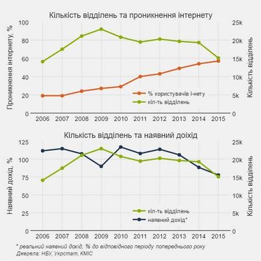 Знеструмлені мережі: хто винен у 50-відсотковій дефляції банків