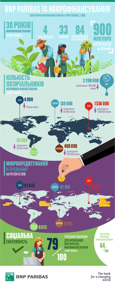 30 лет микрофинансирования в BNP Paribas — основного акционера UKRSIBBANK