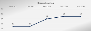 Стабильность ключевых показателей СК «Экспресс Страхование» подтверждена рейтингом Insurance TOP по результатам 9 месяцев 2023 года.