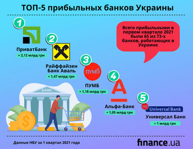 НБУ назвал самые прибыльные и убыточные банки Украины (инфографика)