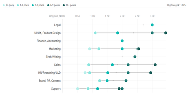 Среди специалистов с опытом работы 10 и более лет самые высокие медианные зарплаты у специалистов по UI/UX и Product Design