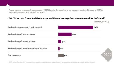 Більшість українців не хочуть виїжджати за кордон (опитування)