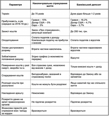 Ірина Бордюг: чи може страхування життя стати альтернативою банківському депозиту?