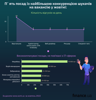 У кого в октябре выросли зарплаты (инфографика)