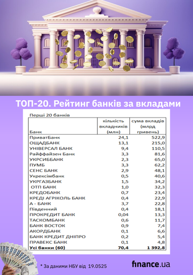 Где украинцы хранят деньги (рейтинг банков, инфографика)