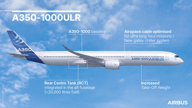 Без пересадок через пів планети: Airbus тестує найдовшу авіаподорож в історії