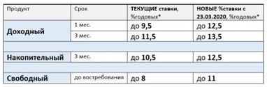 ПУМБ повышает ставки по депозитам для физлиц