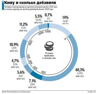 Пенсии обещают пересчитать еще раз: кому повезет (инфографика)