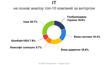 У каких IT-компаний самая большая выручка в 2025 году