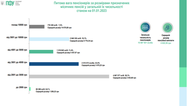 Інфографіка: Пенсійний фонд
