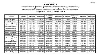 Около 1,5% украинцев уехали и не вернулись в 2024 году