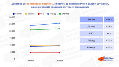 Динамика цен на автомобили с пробегом