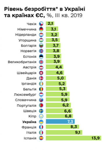 Уровень безработицы в Украине остается одним из самых высоких в Европе (инфографика)