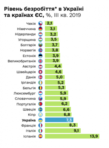 Рівень безробіття в Україні залишається одним з найвищих у Європі (інфографіка)