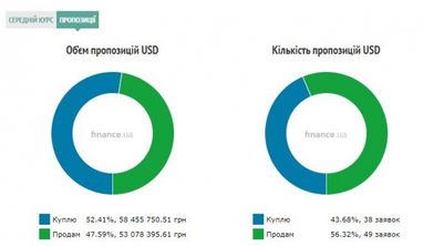 Курс готівкового долара