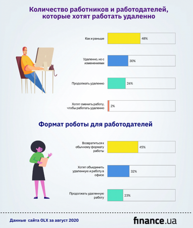 Сколько работников хочет продолжать работу удаленно - исследование (инфографика)