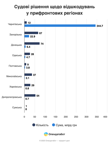 Миллиарды за ущерб: сколько рф должна компенсировать бизнесу из прифронтовой зоны