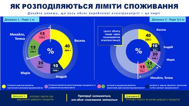 В Укрэнерго показали, как распределяют электричество между регионами