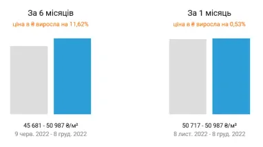 Как подорожал квадратный метр на вторичном рынке жилья в Киеве.
