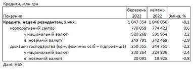 Банки підняли ставки для населення: скільки коштує кредит