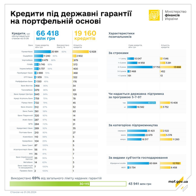 За май банки выдали кредитов под госгарантии на 2,4 млрд