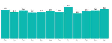 Скільки заробила Україна на ІТ-експорті у квітні