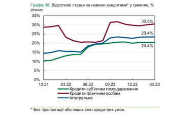 Под какой процент банки предоставляют кредиты – обзор НБУ