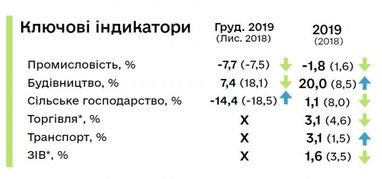 Минэкономики оценило рост ВВП Украины в 2019 году (инфографика)