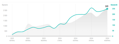 Динаміка з квітня 2023 по жовтень 2024