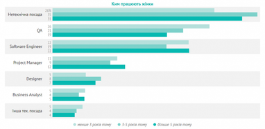 Женщины в украинском ИТ: портрет специалистов и зарплата (аналитика)