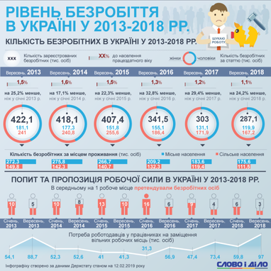 Як змінювався рівень безробіття в Україні за останні шість років (інфографіка)