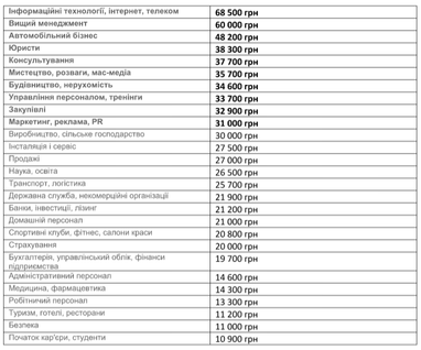 Середня зарплата в Києві - 35 тис. грн - дослідження (доповнено)