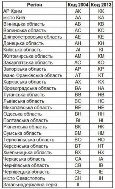 На українських дорогах з'явилися нові автомобільні номери (інфографіка)