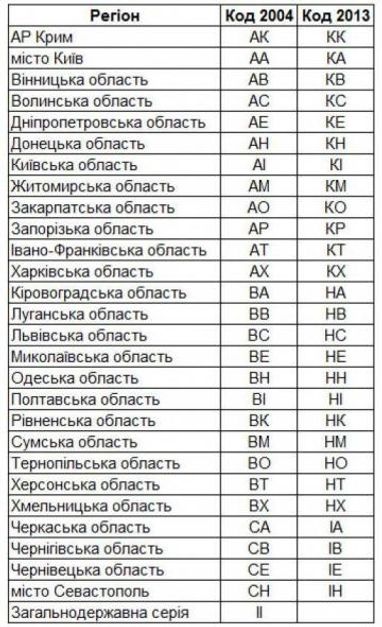 На украинских дорогах появились новые автомобильные номера (инфографика)