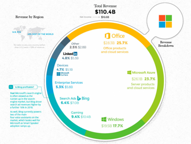 На чем IT-гиганты заработали свои миллиарды в 2018 году (инфографика)
