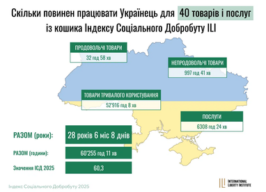 Українці працюють більше за інших: де найкращий баланс «життя — робота» (індекс cоціального добробуту)
