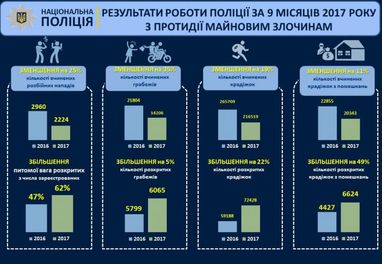 Поліція стала краще розкривати квартирні крадіжки - Аваков (інфографіка)