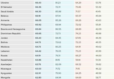 Україна обігнала Саудівську Аравію і Росію за умовами життя (інфографика)