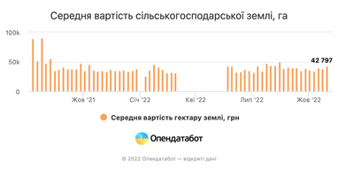 Де в Україні найдорожчі с/г землі: середня вартість за гектар (інфографіка)