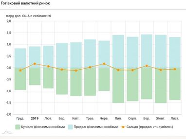 Українці в листопаді продовжили скуповування валюти (таблиця)