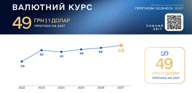 Средний курс 49 грн за доллар — такой показатель бизнес закладывает в финансовое планирование на 2027 год