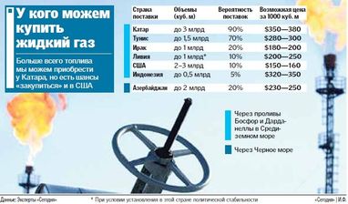Вже у 2014-му Україна може мінімізувати постачання російського газу