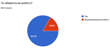 83,2% респондентов сохранили работу, несмотря на войну — опрос